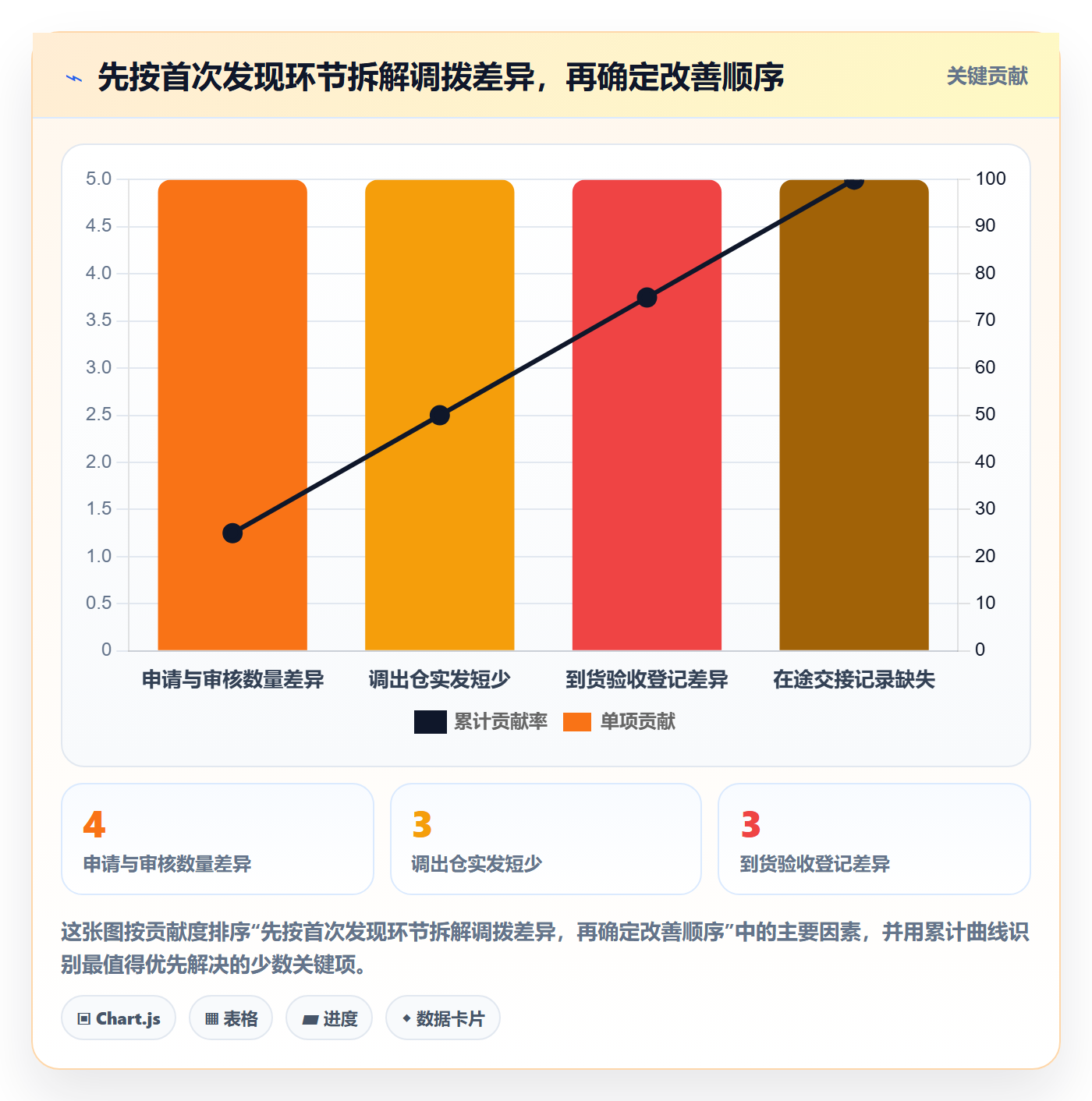 库存管理系统进阶课:围绕多仓调拨完善团队协同