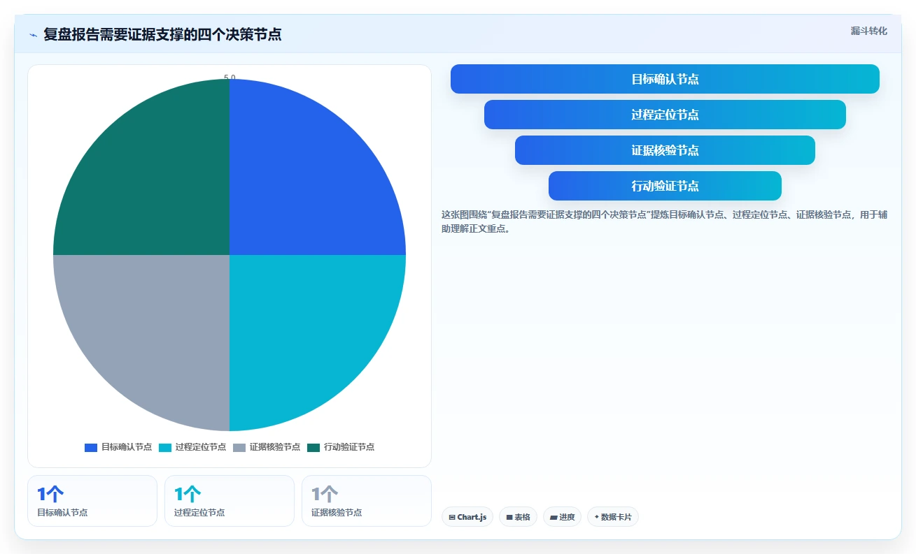 运营数据使用技巧：复盘报告对应的系统搭建方法