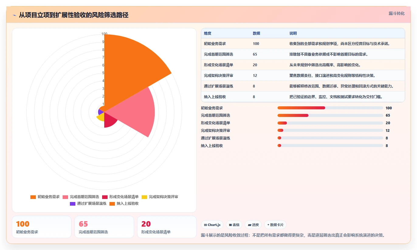 电商系统开发：企业管理层流程优化：项目立项怎样减少架构难扩展
