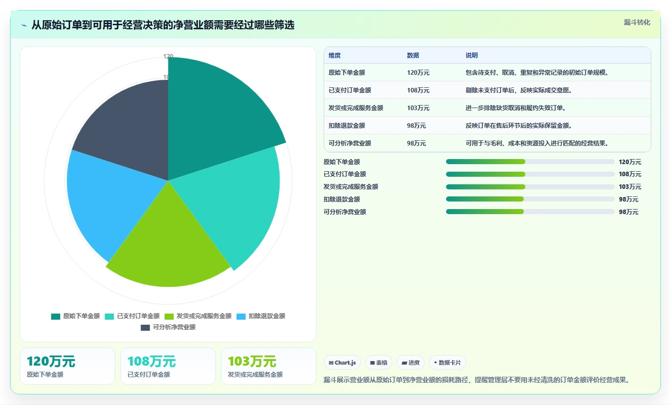 营业额分析：管理层常见问题汇总：时段分布与只看营业额一次讲清