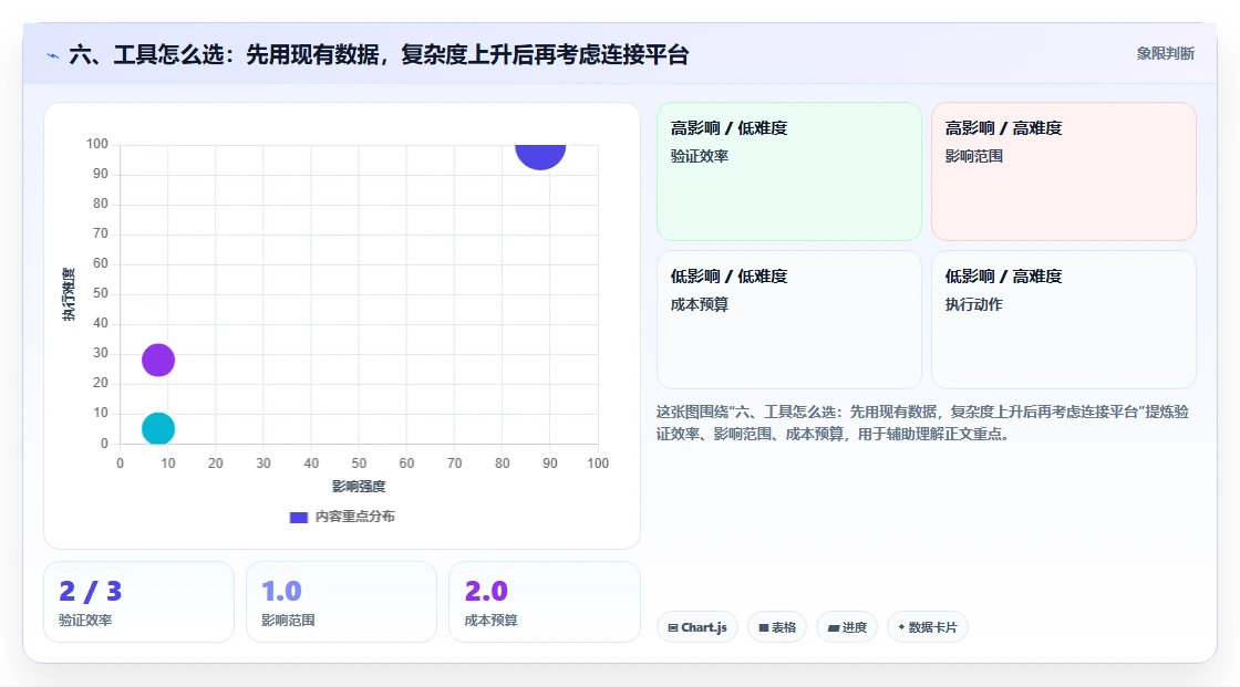 六、工具怎么选：先用现有数据，复杂度上升后再考虑连接平台