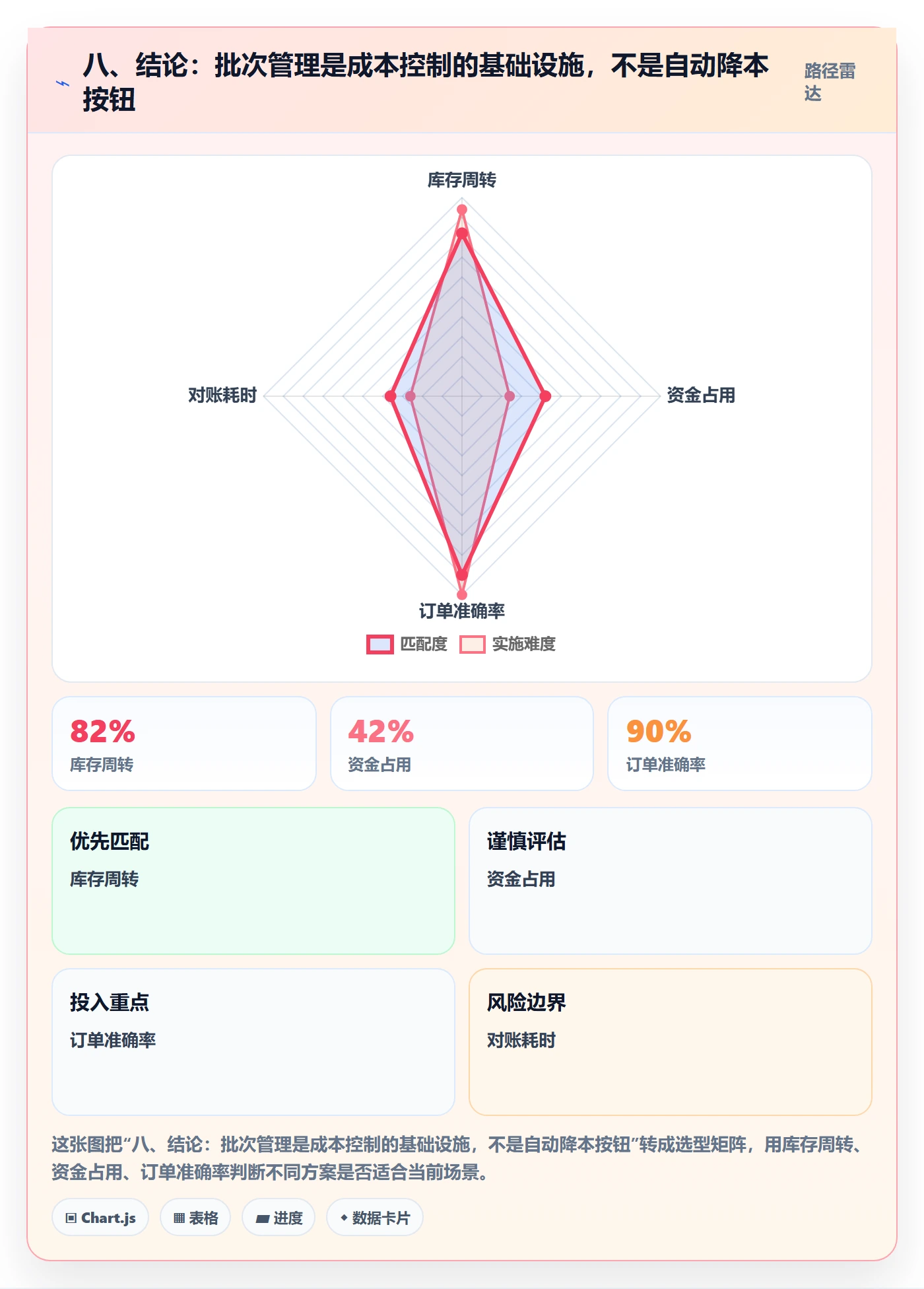 八、结论：批次管理是成本控制的基础设施，不是自动降本按钮