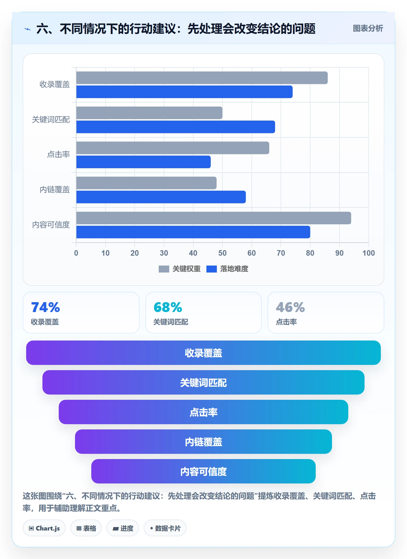 六、不同情况下的行动建议：先处理会改变结论的问题