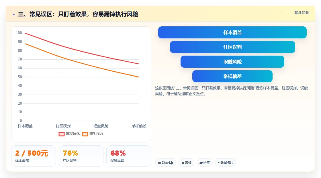 三、常见误区：只盯着效果，容易漏掉执行风险