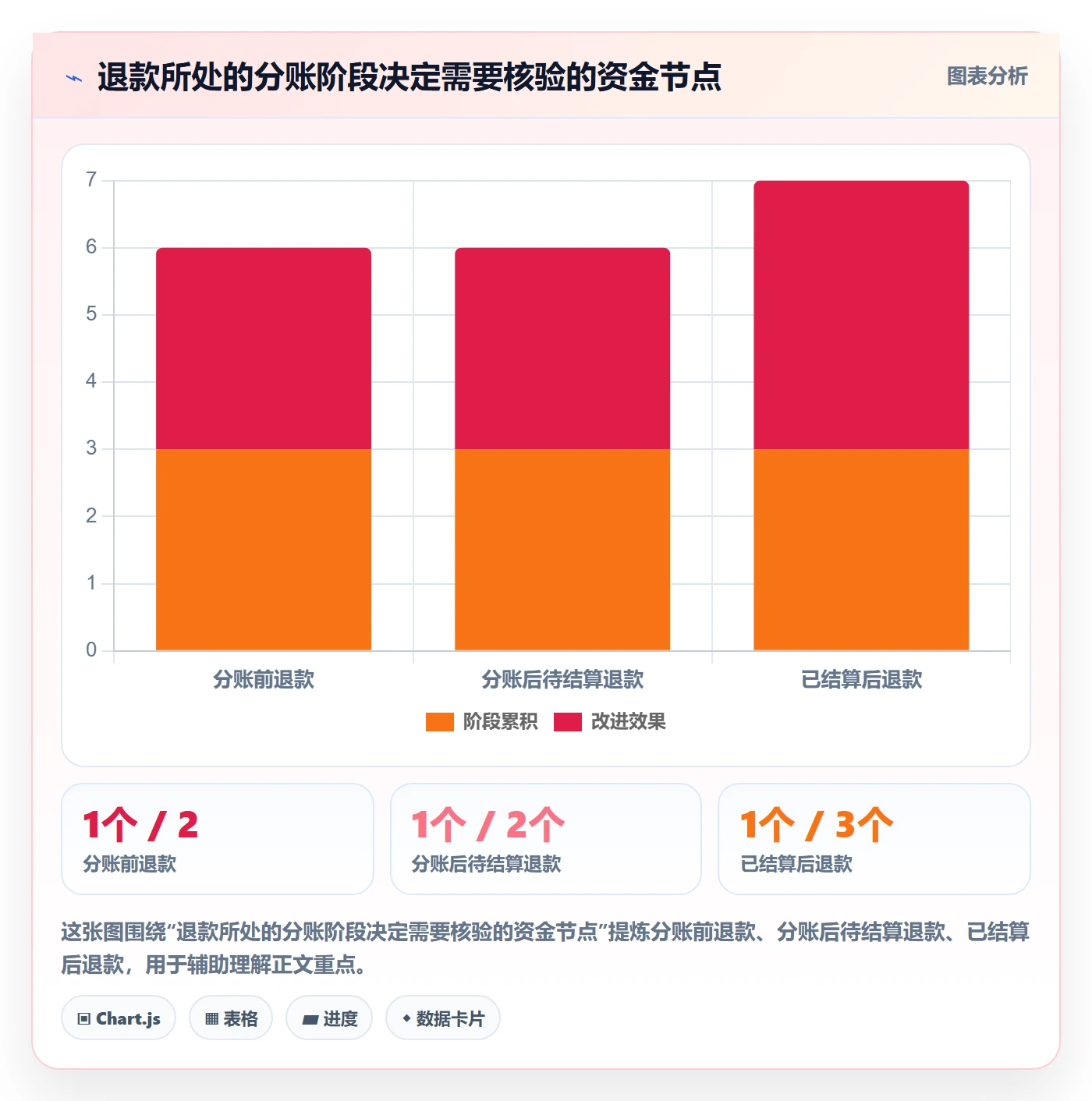 分账系统优化清单：退款处理与指标体系的关键动作