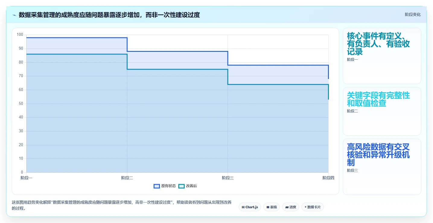 运营数据实践指南：数据采集的日常管理怎样更有效