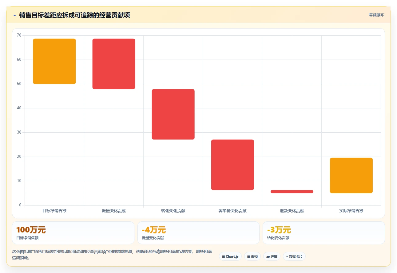 电商数据运营应用思路：围绕经营复盘拆解入门指南
