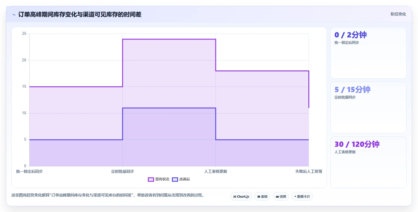 电商管理怎么选？库存协同相关的常见误区判断标准