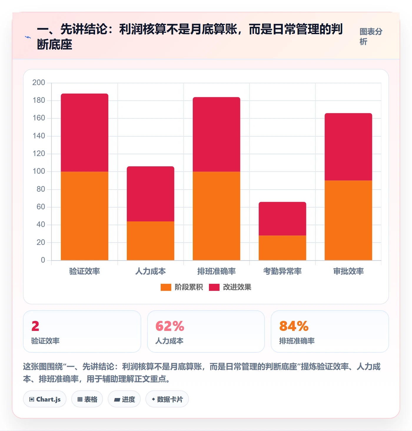 一、先讲结论：利润核算不是月底算账，而是日常管理的判断底座