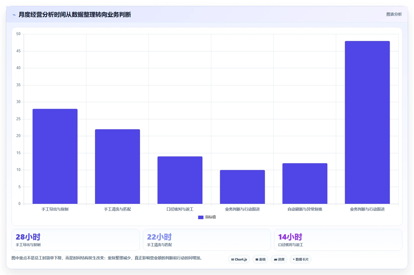 营业额分析：业务负责人年度规划：日常经营怎样持续改善减少手工统计