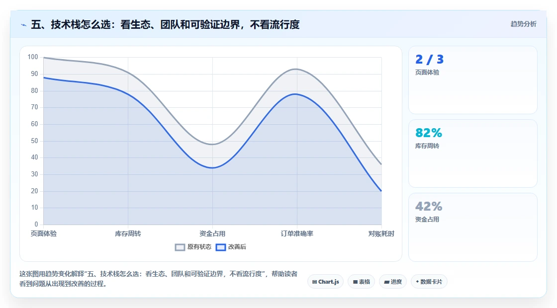 五、技术栈怎么选：看生态、团队和可验证边界，不看流行度