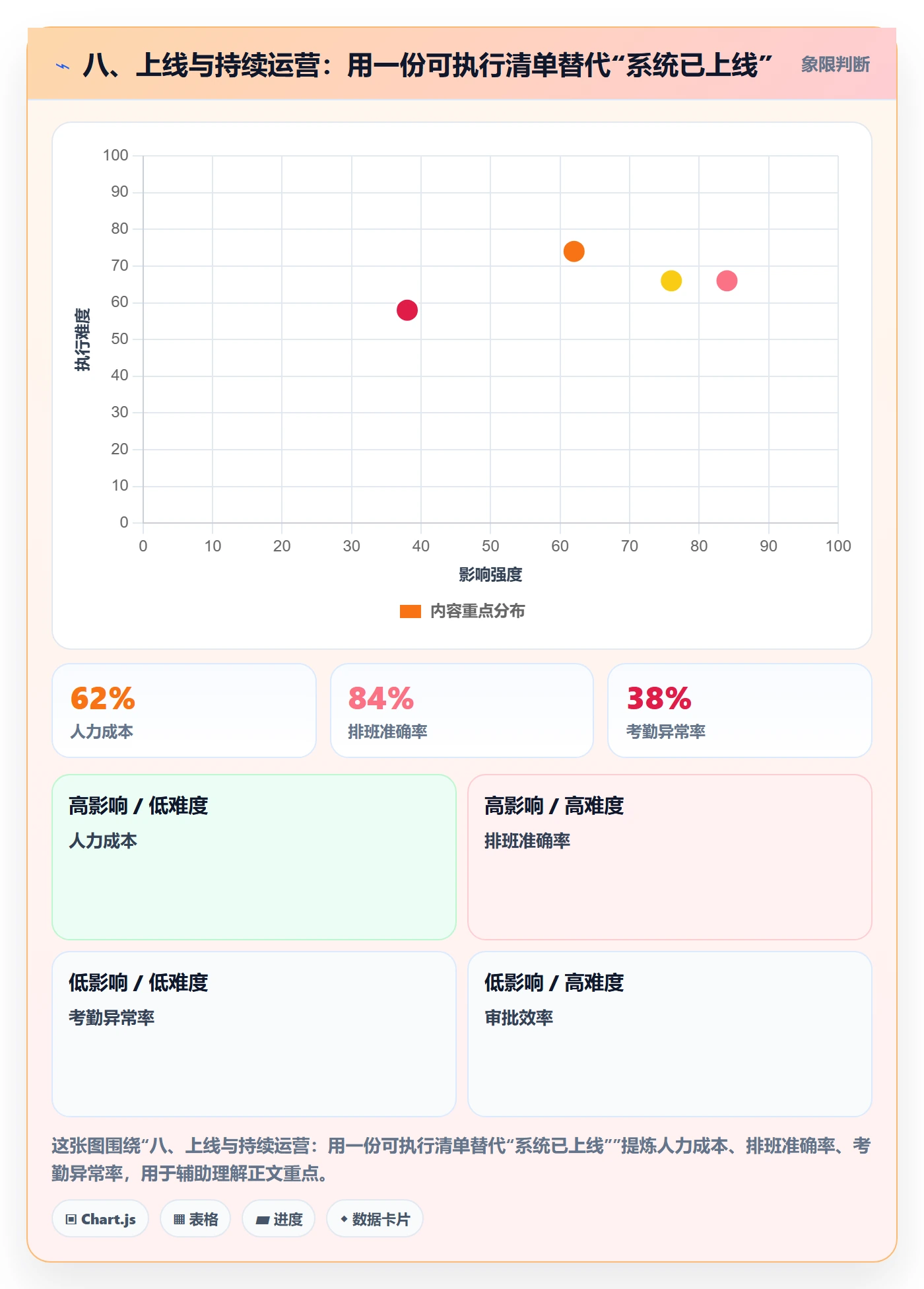 八、上线与持续运营：用一份可执行清单替代“系统已上线”