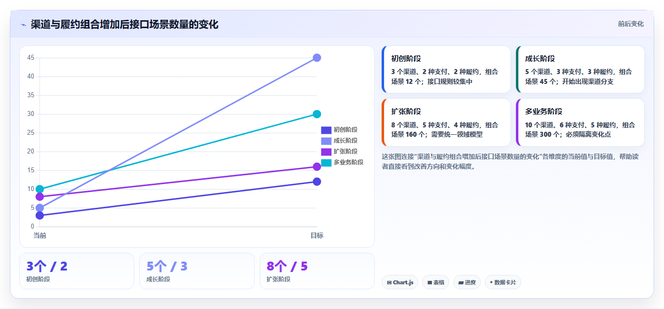 电商系统开发：电商企业自查表：接口开发最容易出现的架构难扩展