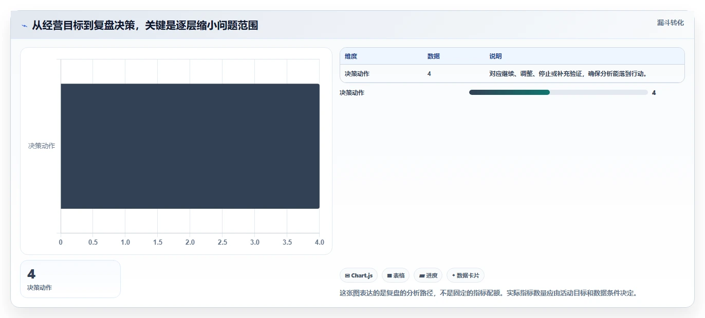 电商数据运营实战复盘：从活动评估验证常见误区效果
