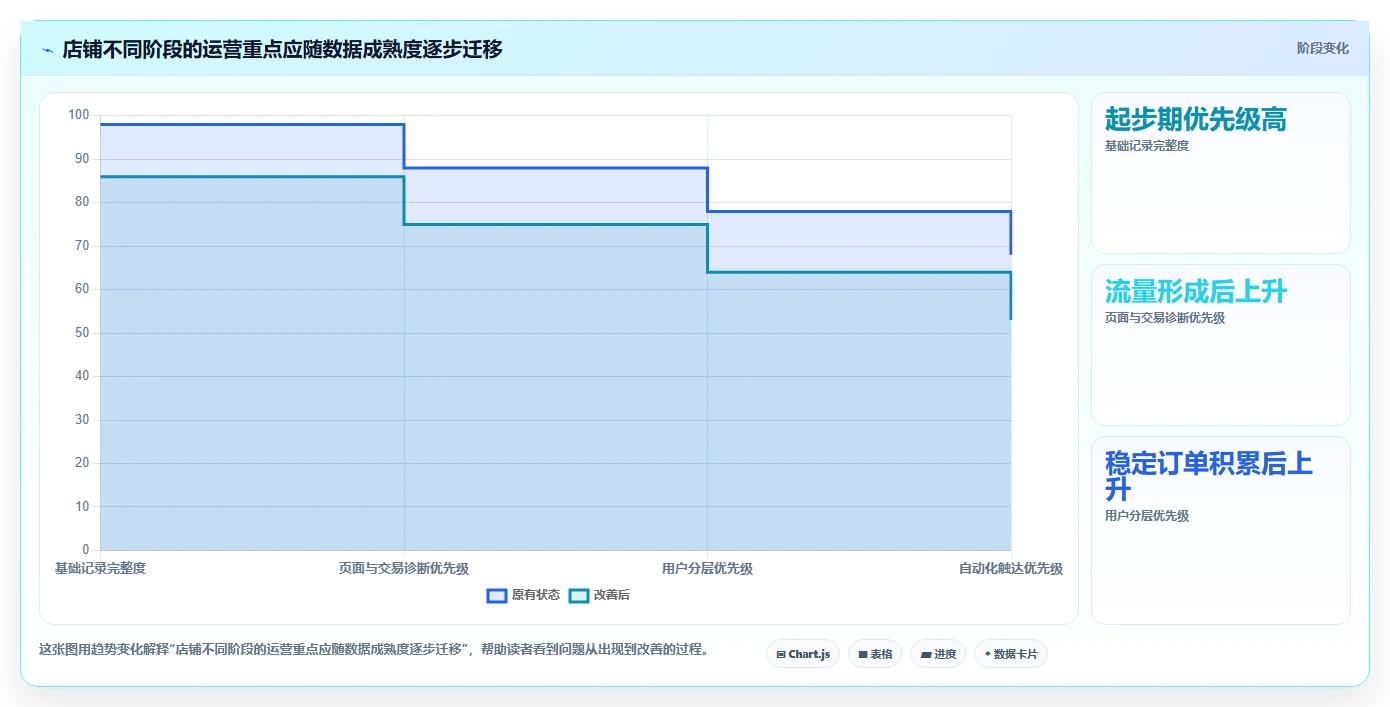 店铺运营包括哪些方面实践指南：用户运营的常见误区怎样更有效