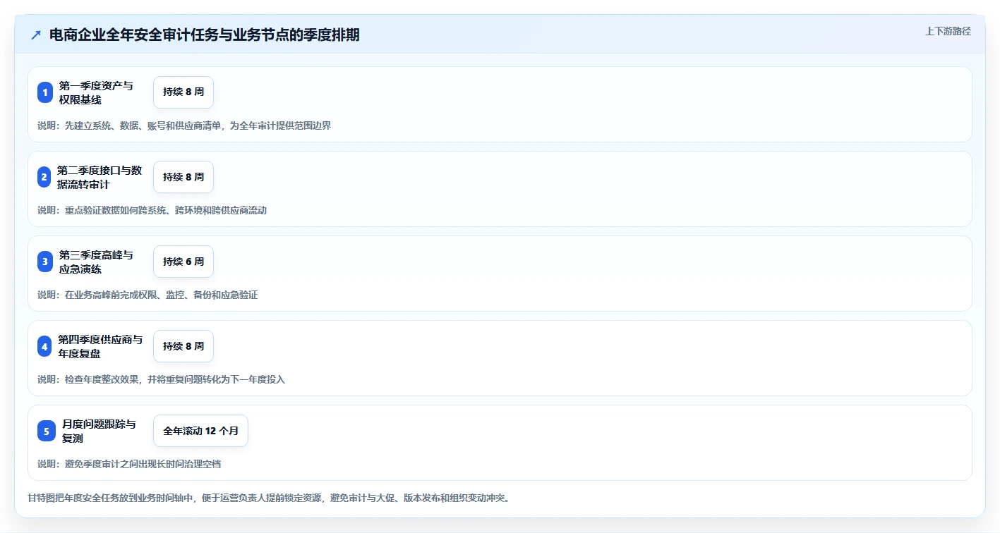 电商系统开发：运营负责人年度规划：安全审计怎样持续改善增强数据安全