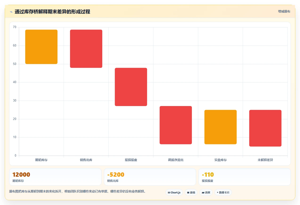 电商库存使用技巧：盘点管理对应的风险排查方法