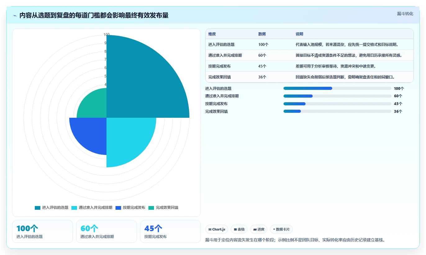 运营工具升级方案：用进阶玩法改善内容排期
