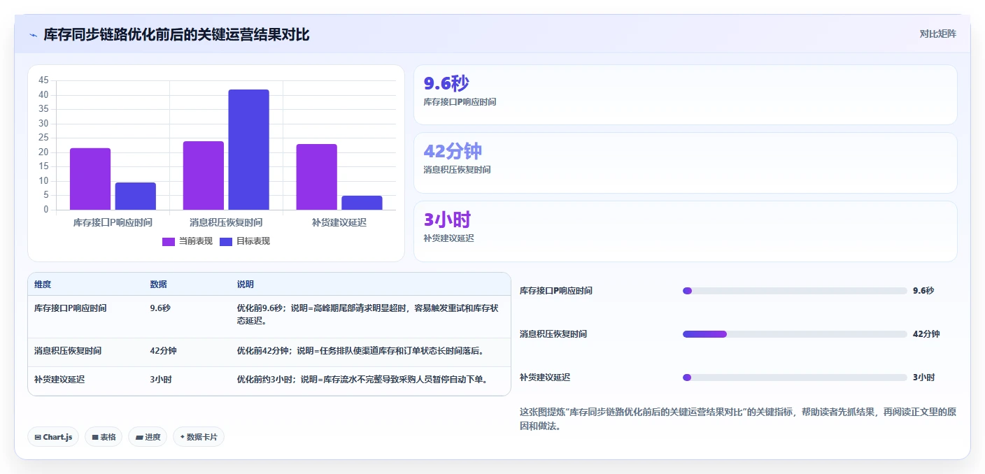 电商系统开发：供应链团队新手问答：性能优化做不好会出现哪些交付延期