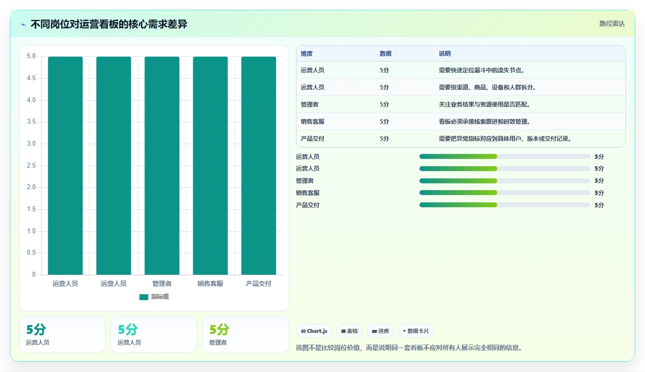 运营管理平台业务拆解：数据看板为什么影响新手避坑