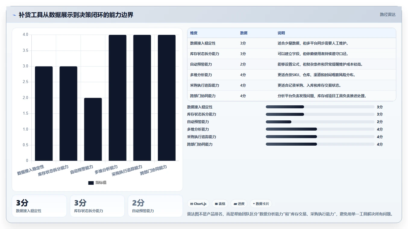 电商库存怎么用？补货计划场景下的日常管理拆解