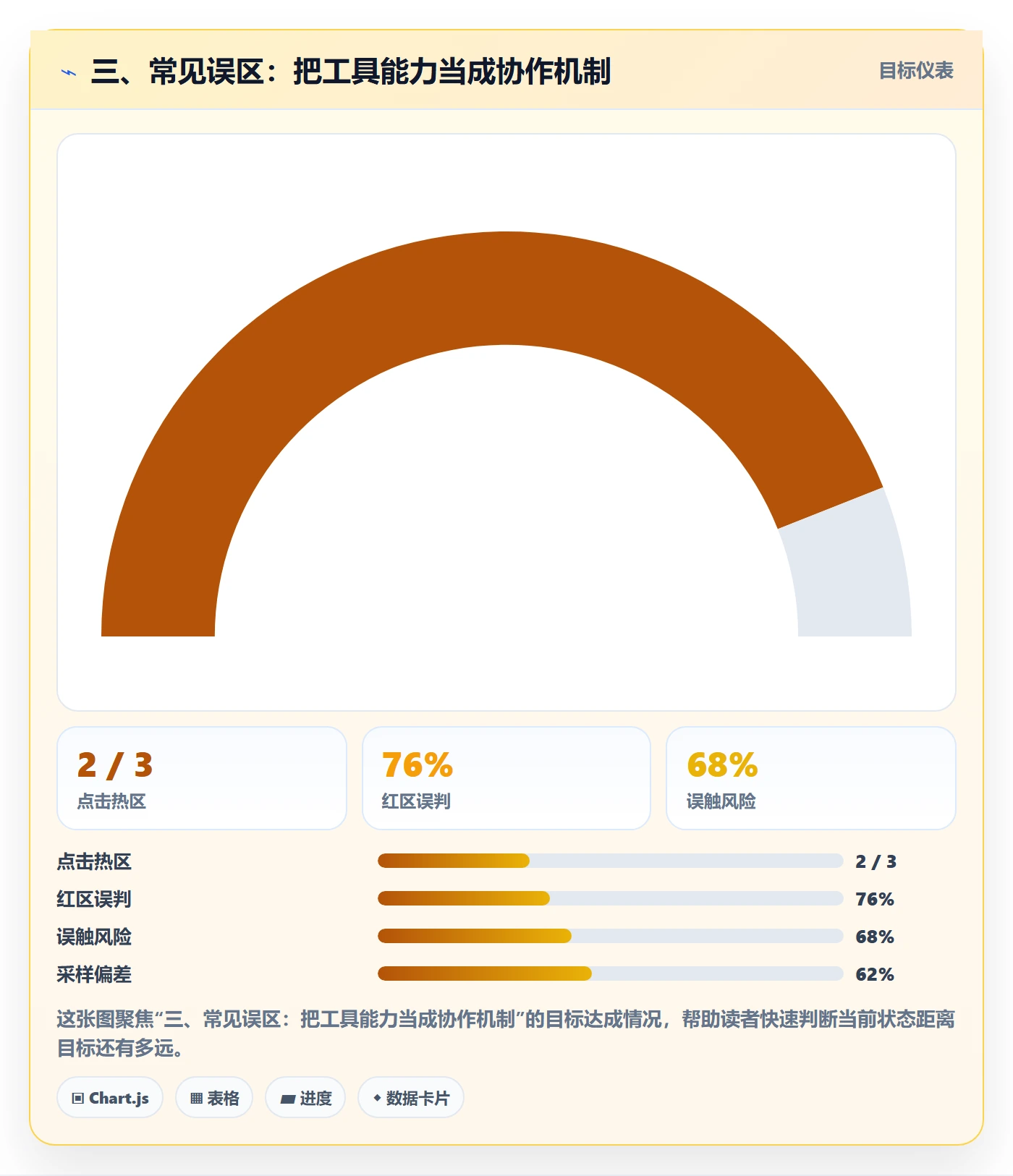 三、常见误区：把工具能力当成协作机制