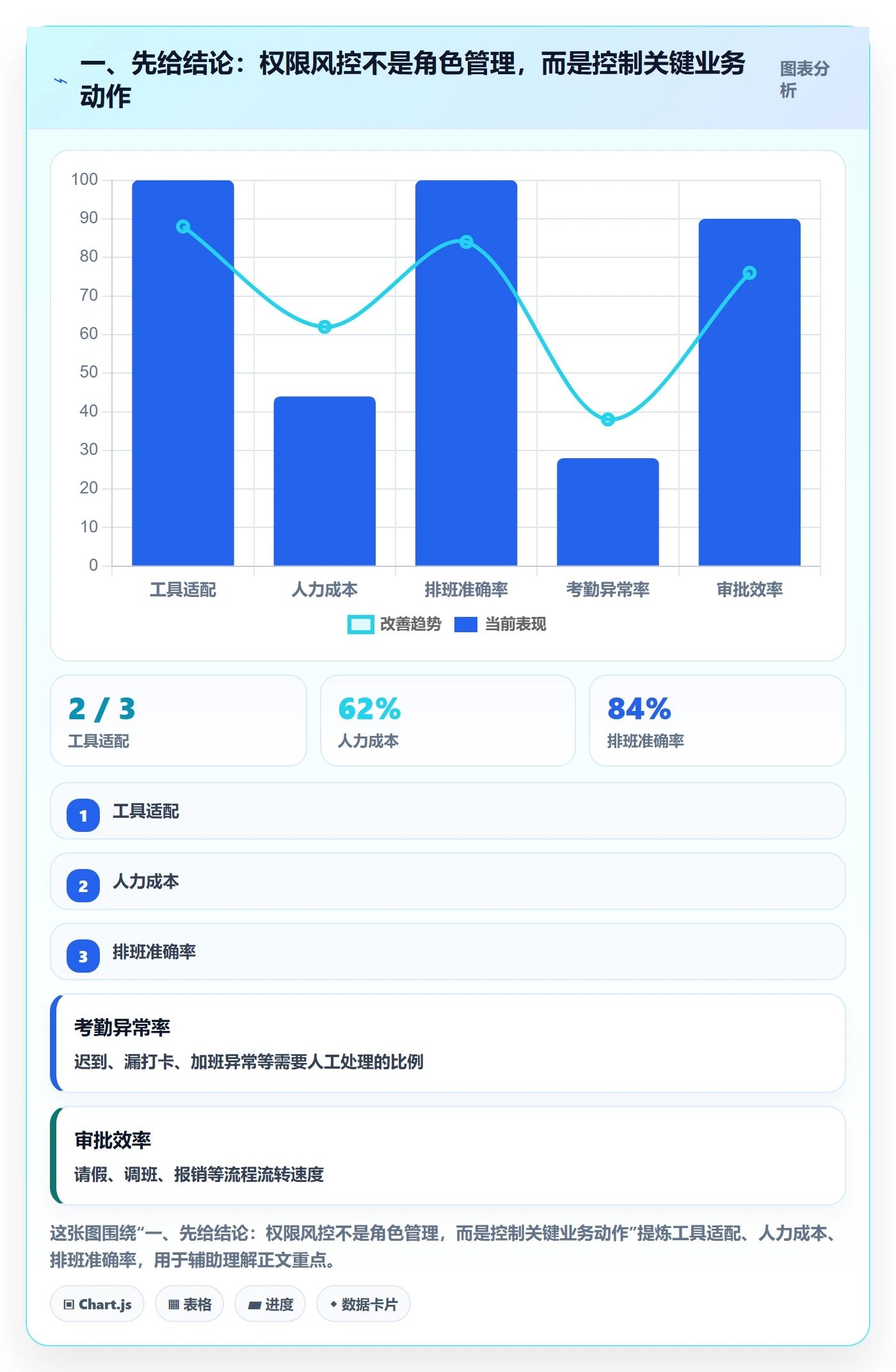 一、先给结论：权限风控不是角色管理，而是控制关键业务动作