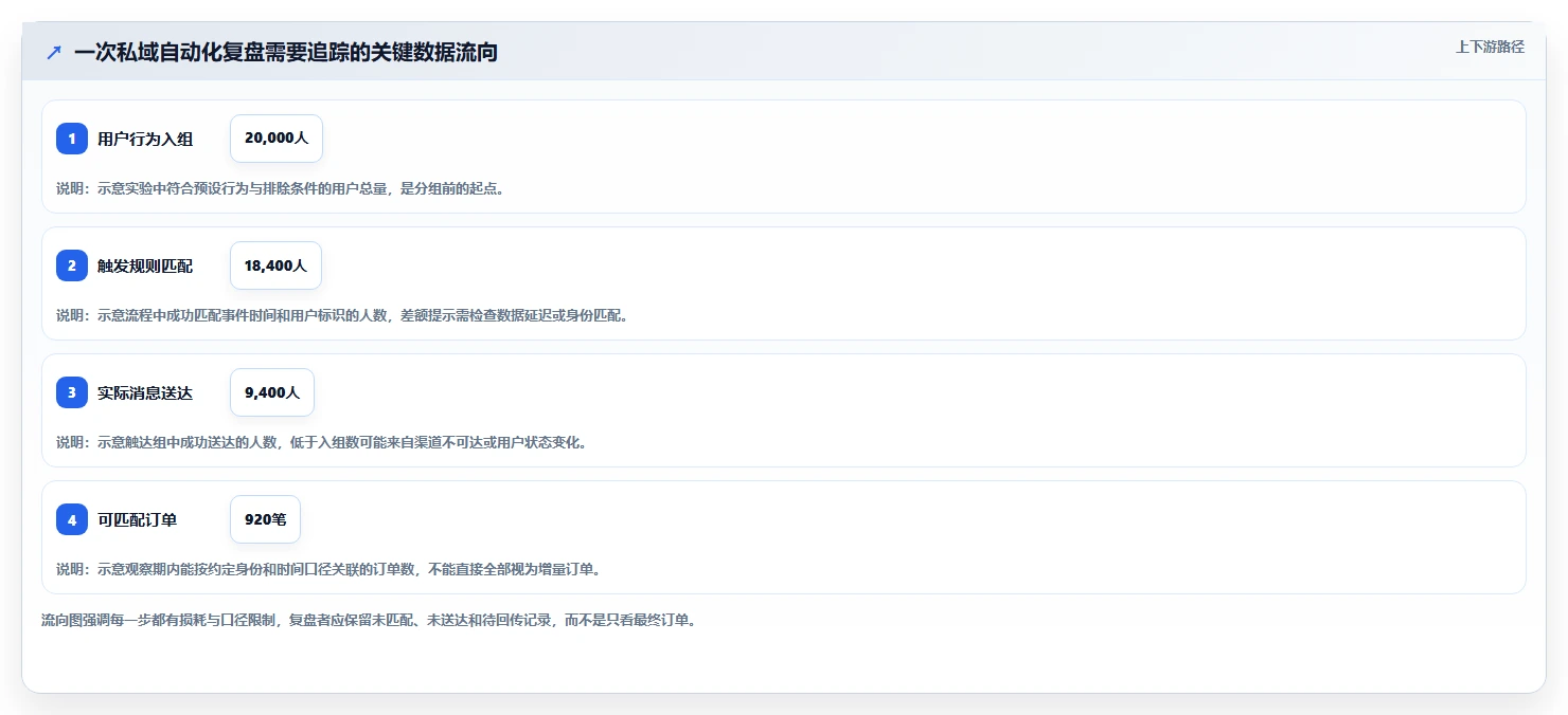 电商crm系统实战复盘：从私域触达验证自动化方案效果