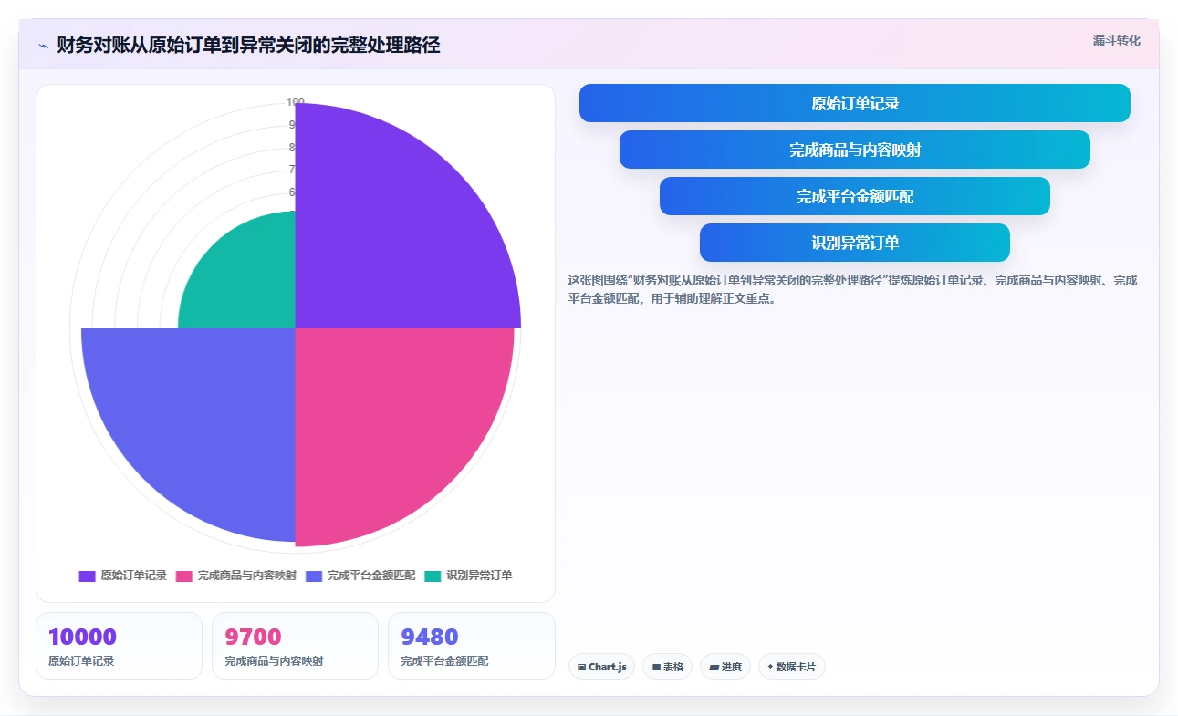 电商辅助软件：内容团队选型思路：内容生产应重点评估财务对账