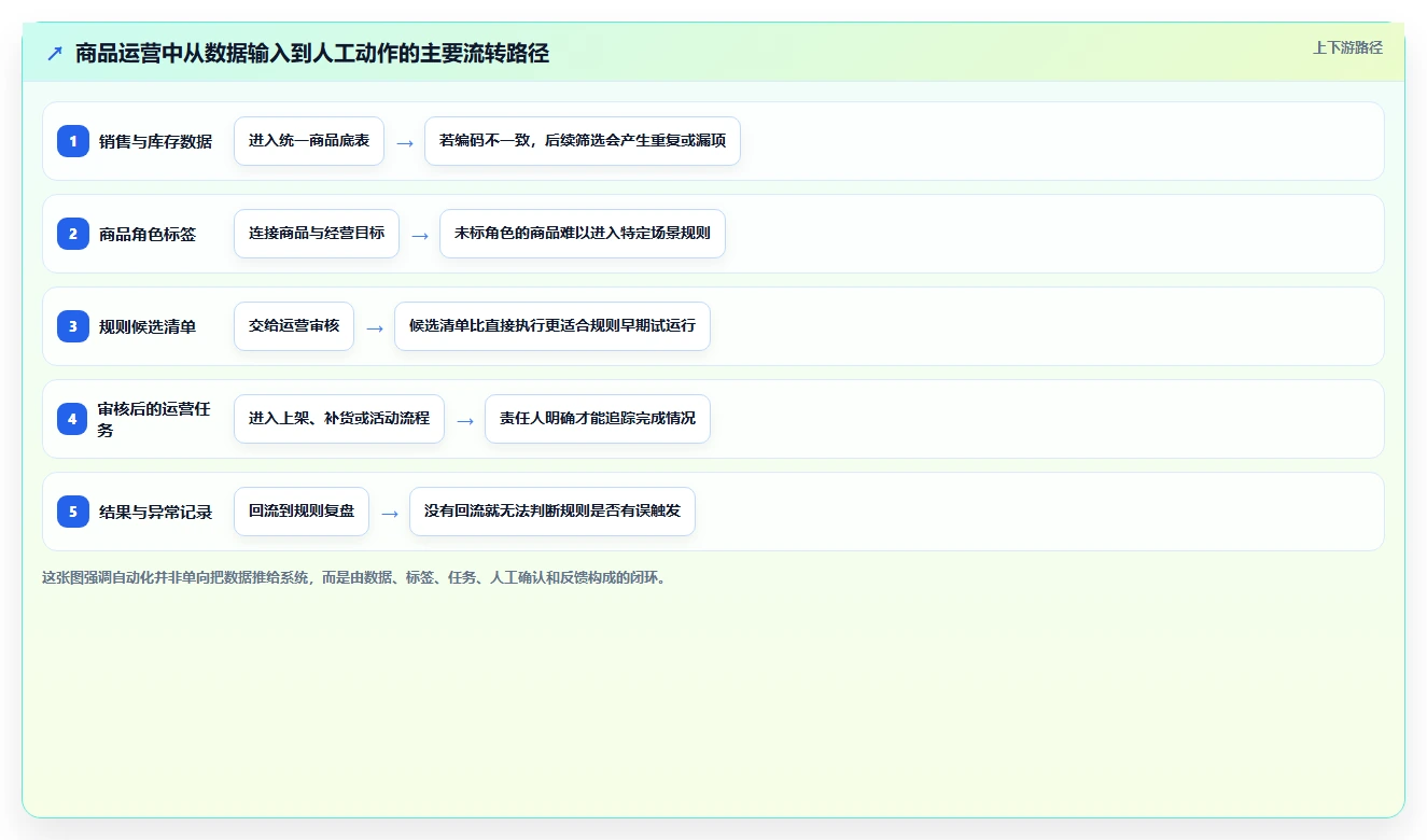 如何运营好一个店铺方案设计：商品结构场景的自动化方案怎么做