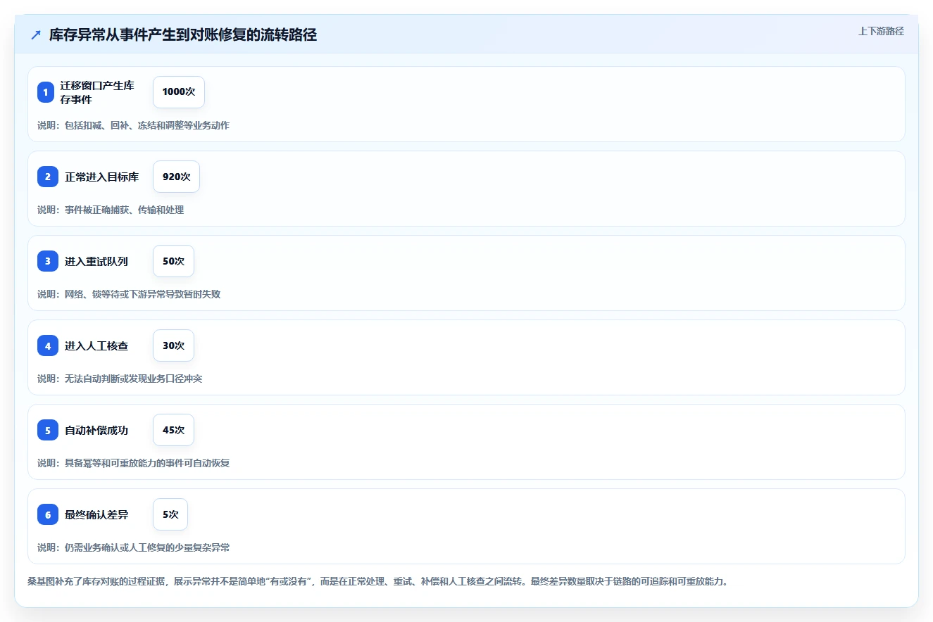 数据库存：数据库管理员常见误区：库存扣减为什么总遇到数据迁移风险