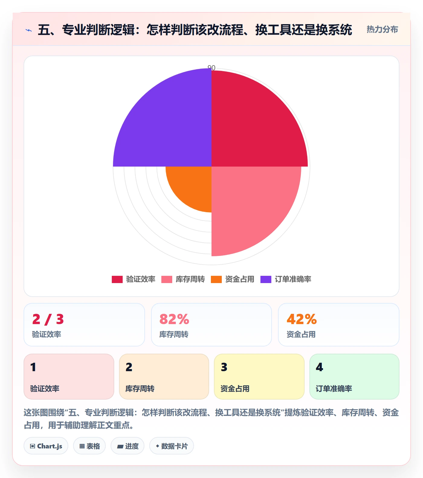 五、专业判断逻辑：怎样判断该改流程、换工具还是换系统