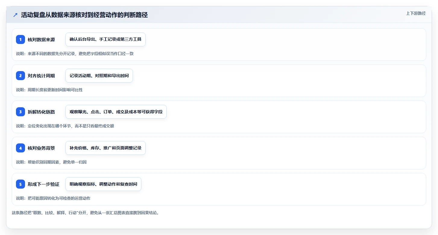拼多多数据分析工具免费怎么用？活动表现场景下的常见误区拆解