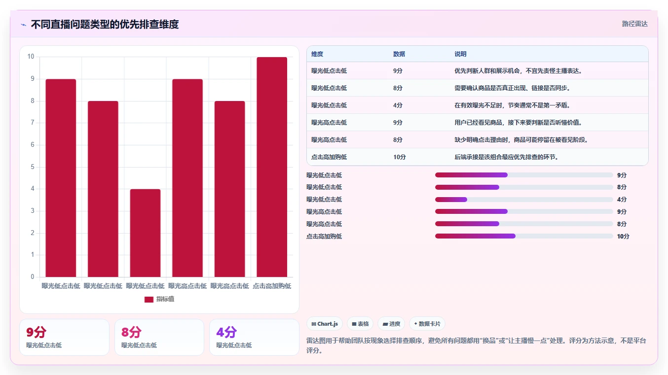 直播数据复盘：选品团队常见问题汇总：点击率与主播节奏乱一次讲清