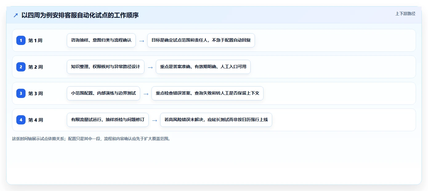 店铺运营包括哪些方面运营框架：把客服管理纳入自动化方案