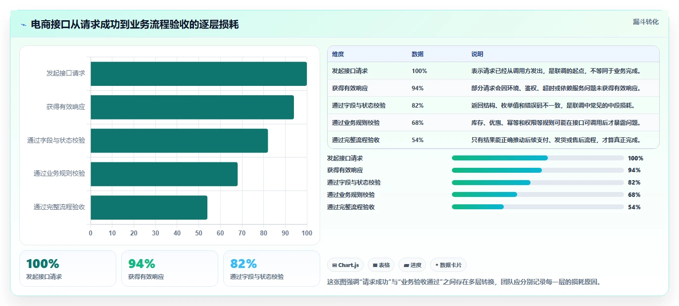 电商系统开发:开发团队流程优化:接口联调怎样减少业务与技术脱节