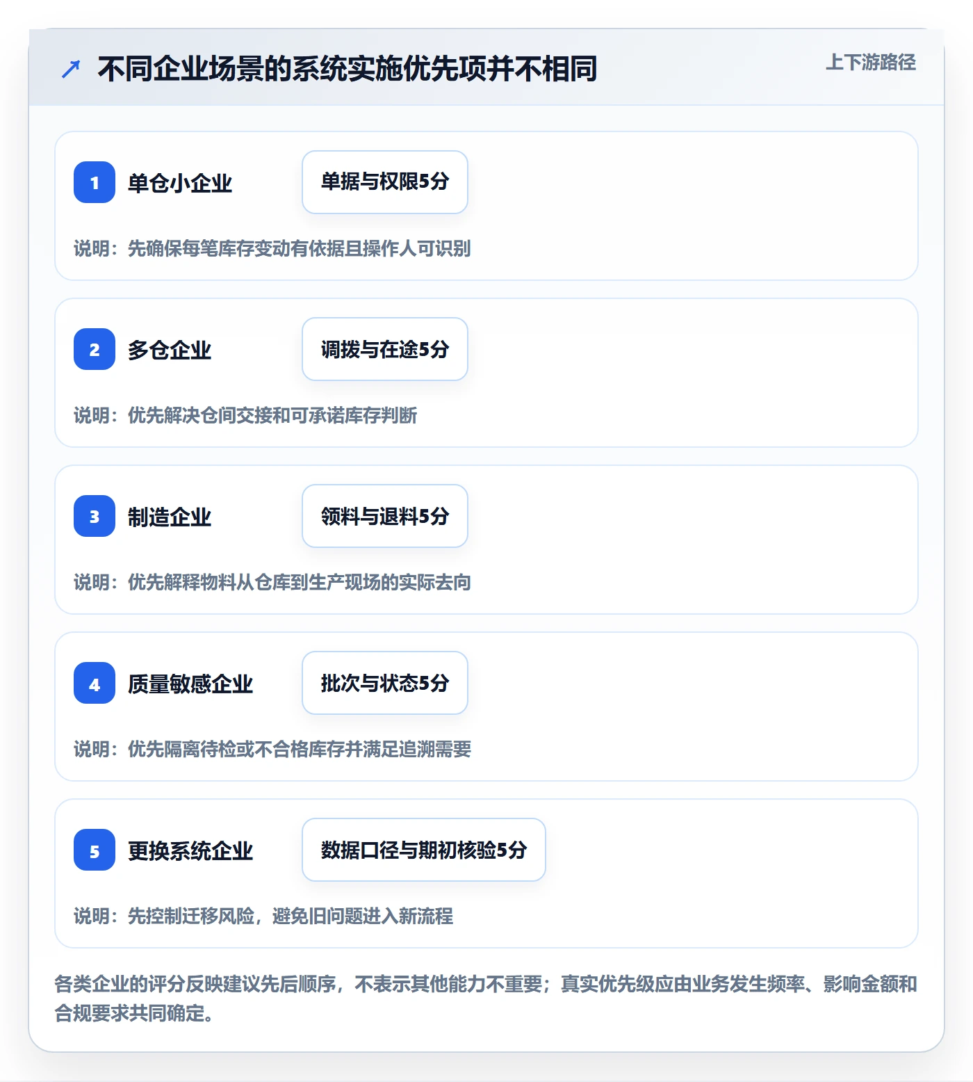 库存管理系统能力清单：成本控制需要覆盖哪些出入库流程事项