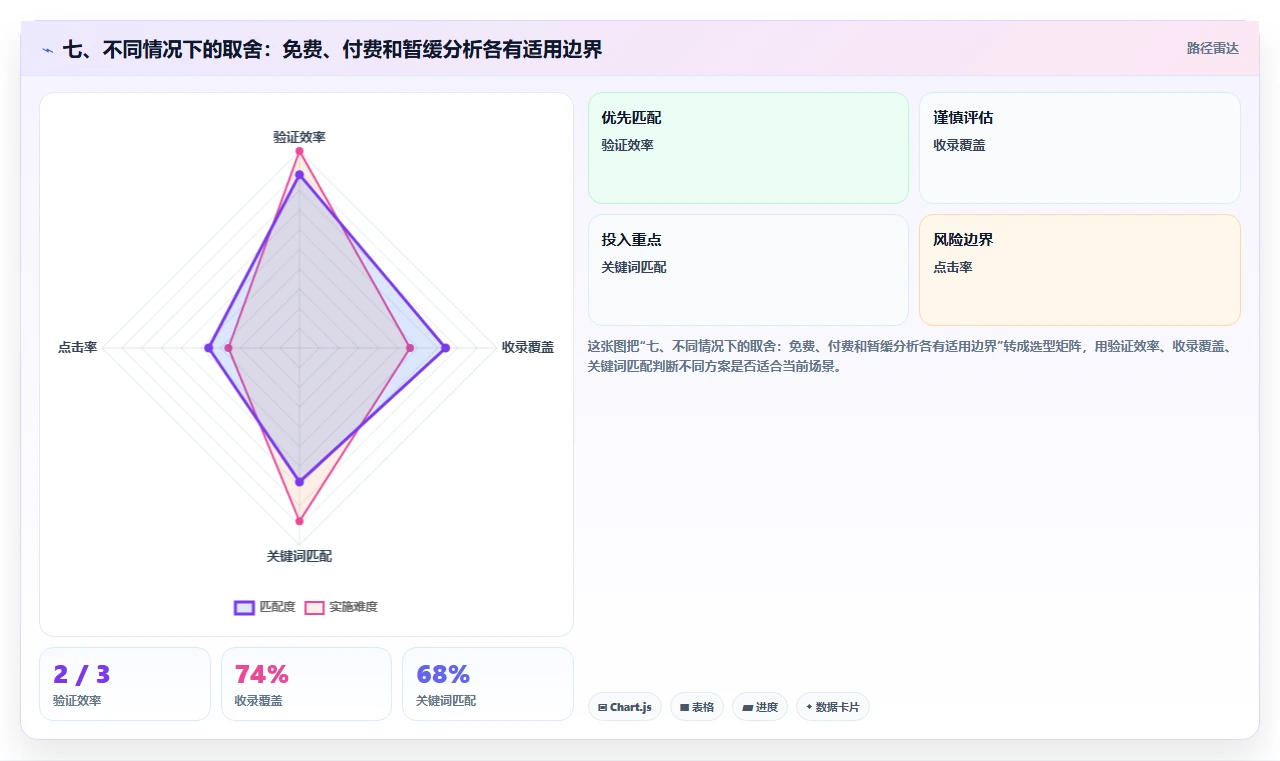 七、不同情况下的取舍：免费、付费和暂缓分析各有适用边界