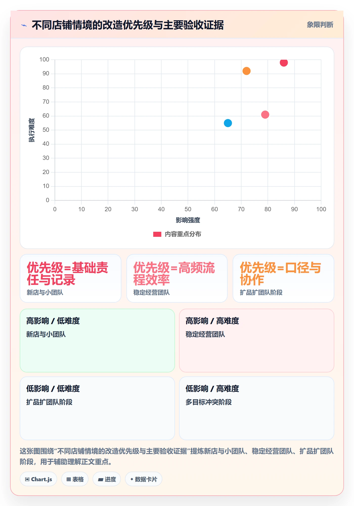 店铺运营管理改造重点：从经营目标推进核心功能