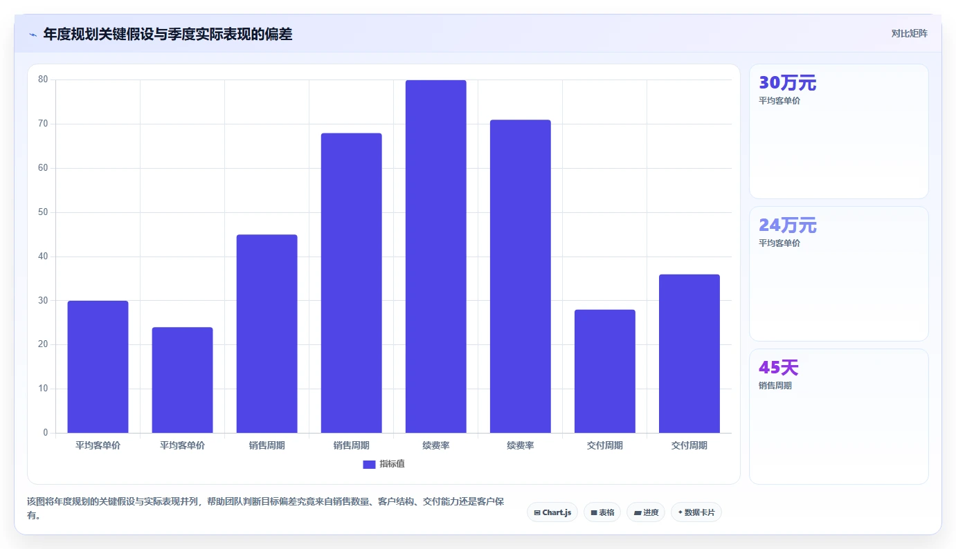 营业额分析：创业团队年度规划：季度汇报怎样持续改善减少手工统计