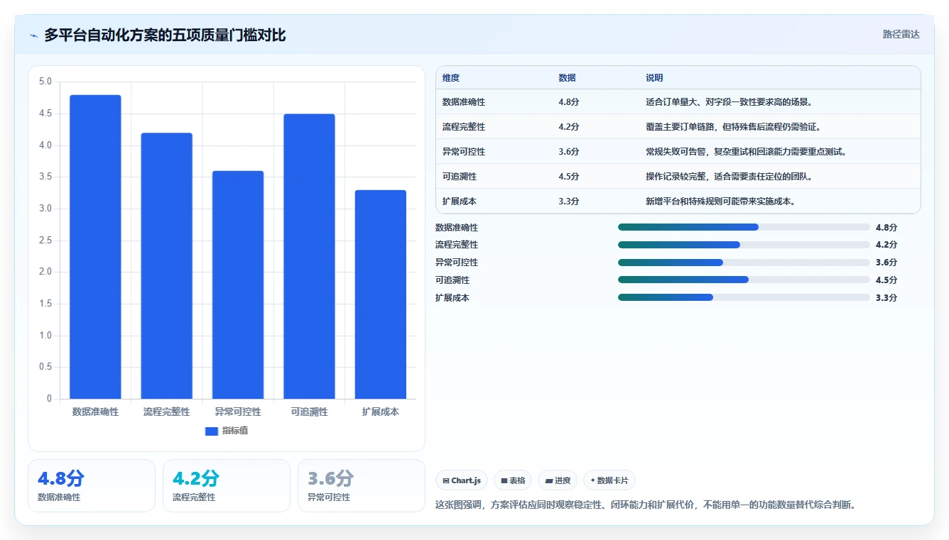 电商管理检查方法：通过多平台经营评估自动化方案质量