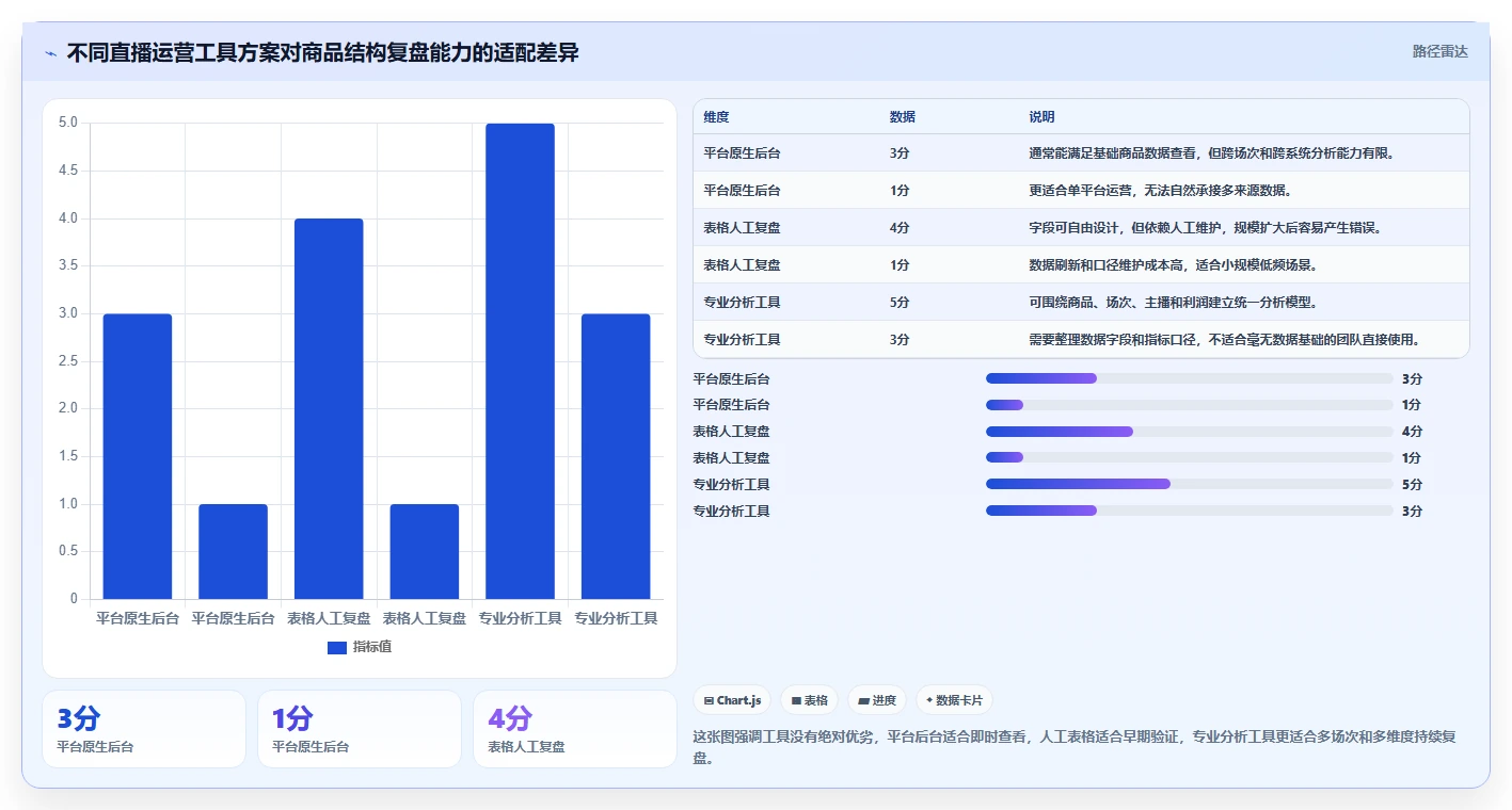 直播数据复盘：直播运营选型思路：单场复盘应重点评估商品结构