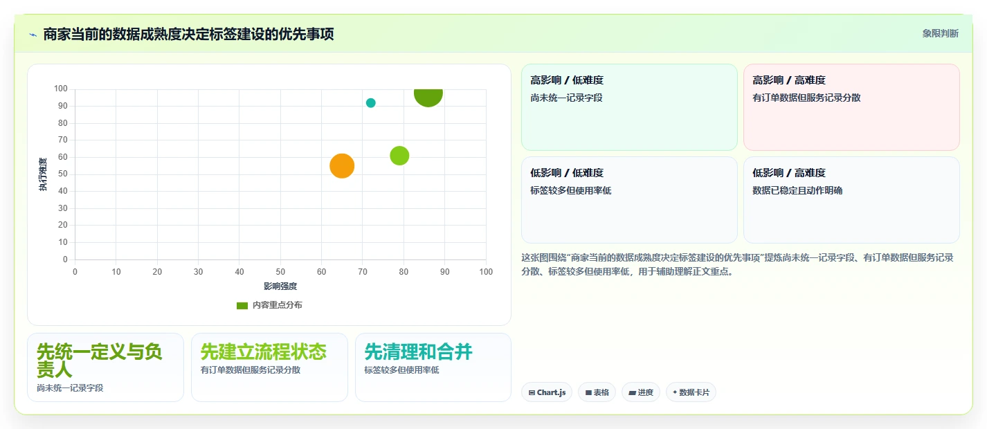 电商crm系统中小商家:客户标签从哪里开始