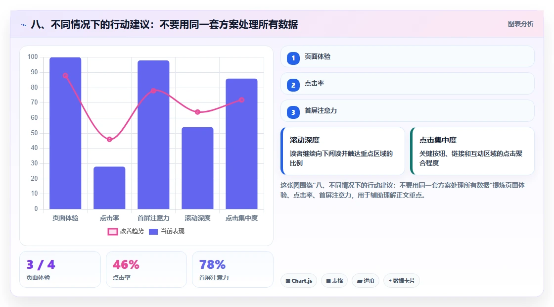 八、不同情况下的行动建议：不要用同一套方案处理所有数据