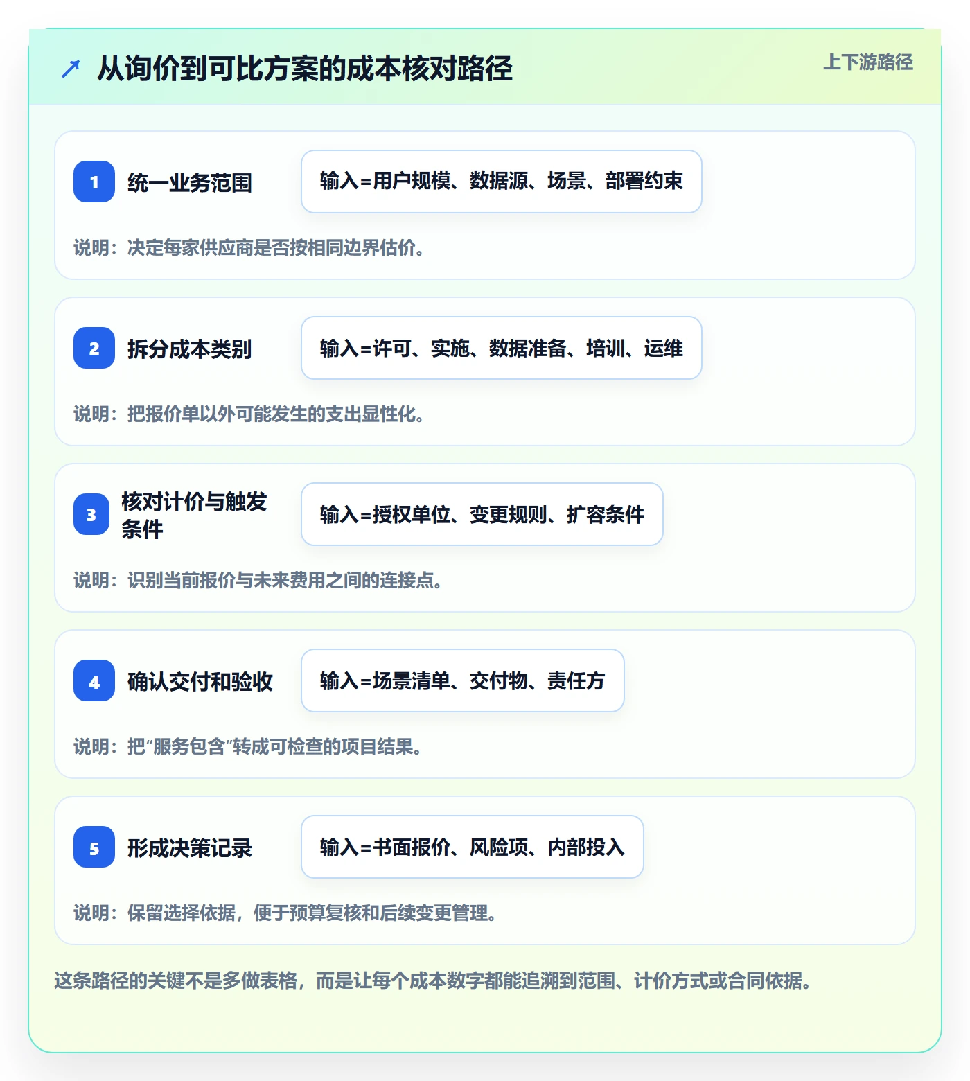 bi 平台决策指南：用常见误区判断选型成本方案