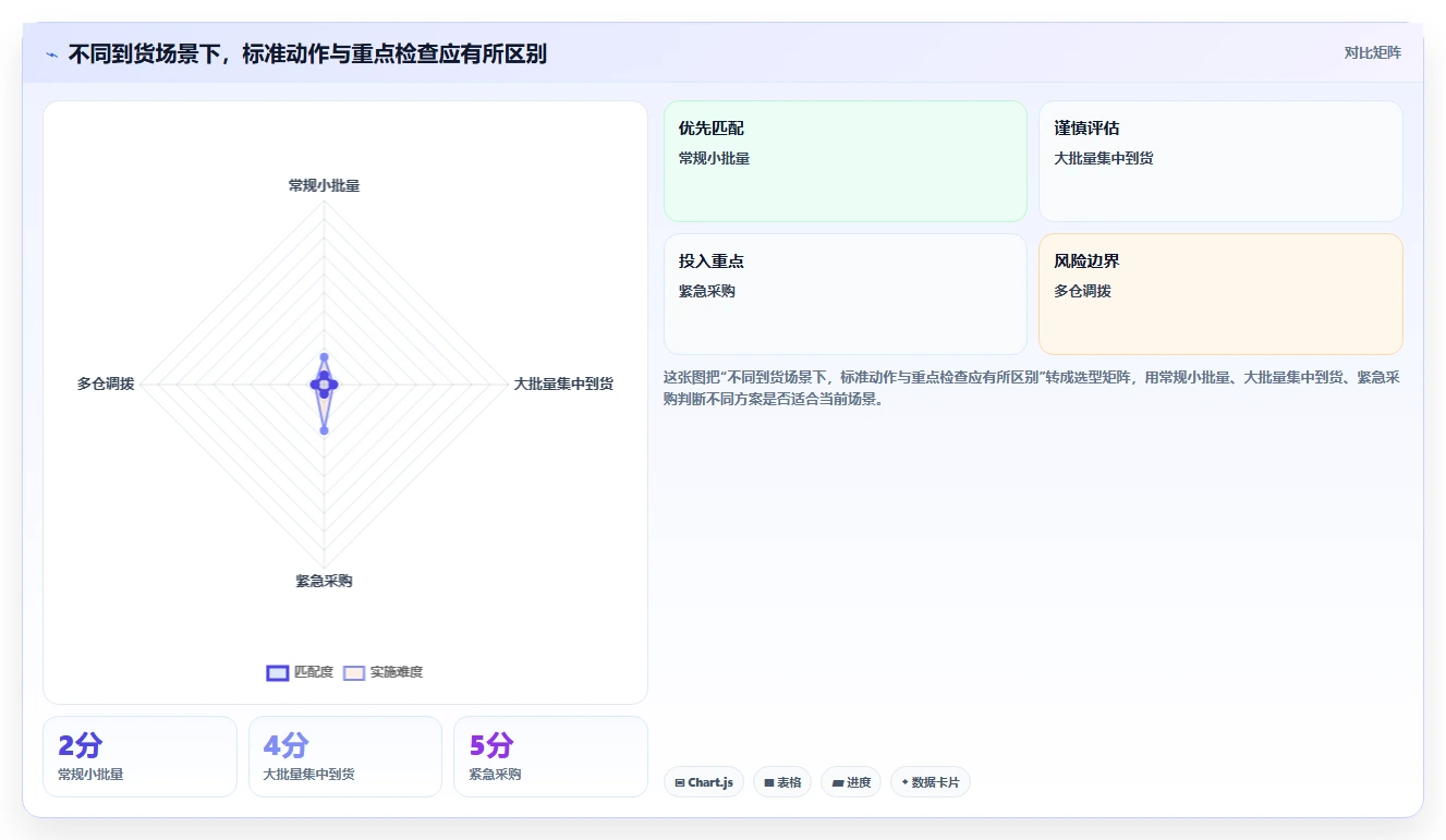 库存出入库：采购人员团队版方案：上架管理的目标、动作与检查点