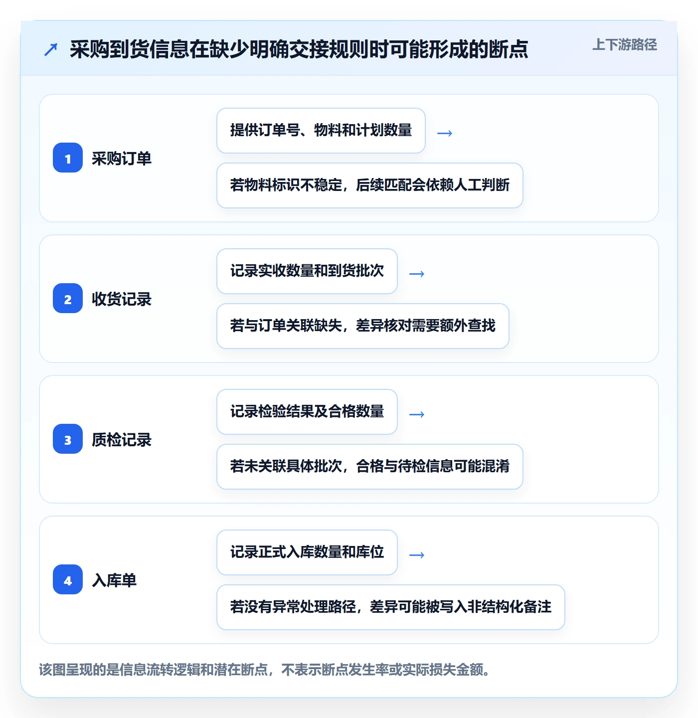 erp数据录入规划方法：单据规范与流程设计如何衔接