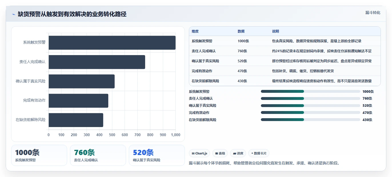 电商库存基础课：缺货预警相关的流程设计一次讲透