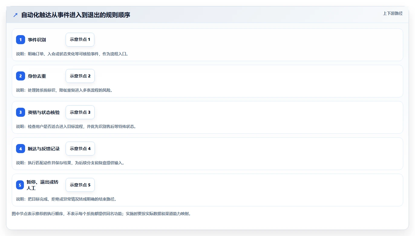 电商crm系统管理模板：围绕私域触达开展自动化方案