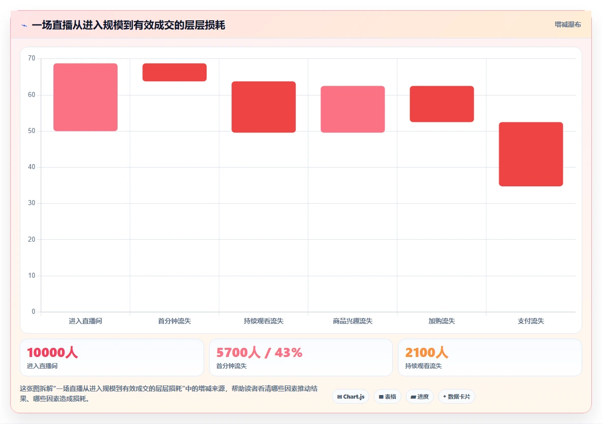 直播数据复盘：数据分析师复盘框架：增长规划如何定位停留时长短